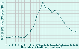 Courbe de l'humidex pour Byglandsfjord-Solbakken