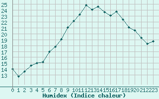 Courbe de l'humidex pour Les Charbonnires (Sw)