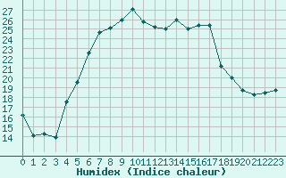 Courbe de l'humidex pour Hunge