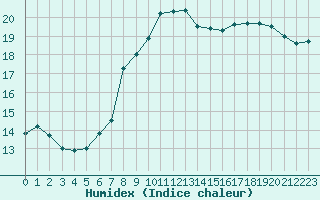 Courbe de l'humidex pour Dourbes (Be)