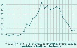 Courbe de l'humidex pour Neuchatel (Sw)