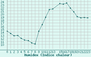 Courbe de l'humidex pour Gap-Sud (05)