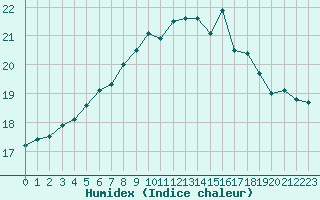 Courbe de l'humidex pour Dunkerque (59)