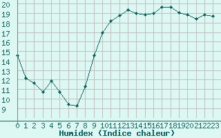 Courbe de l'humidex pour Montpellier (34)