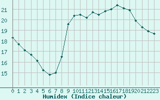 Courbe de l'humidex pour Vias (34)