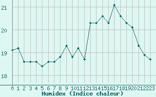 Courbe de l'humidex pour Boulogne (62)