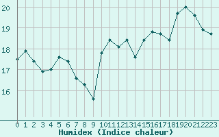 Courbe de l'humidex pour Saint-Nazaire (44)