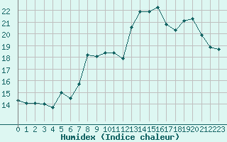 Courbe de l'humidex pour Selonnet - Chabanon (04)