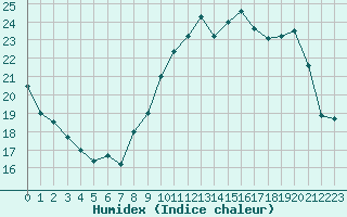 Courbe de l'humidex pour Munte (Be)