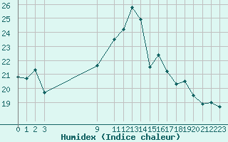Courbe de l'humidex pour Elgoibar