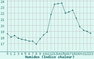 Courbe de l'humidex pour Engins (38)