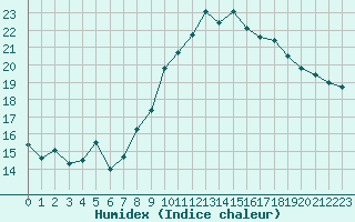 Courbe de l'humidex pour Orschwiller (67)