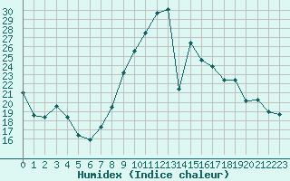 Courbe de l'humidex pour Dijon / Longvic (21)