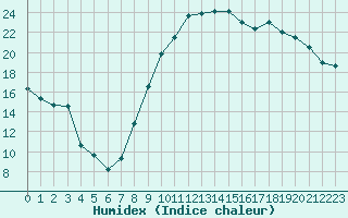 Courbe de l'humidex pour La Beaume (05)