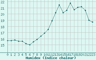 Courbe de l'humidex pour Le Bourget (93)