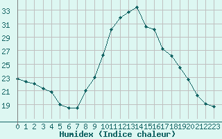 Courbe de l'humidex pour Mirebeau (86)