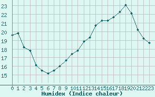 Courbe de l'humidex pour Toussus-le-Noble (78)