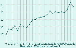 Courbe de l'humidex pour Alistro (2B)