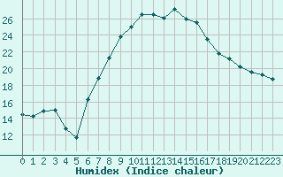 Courbe de l'humidex pour Moldova Veche