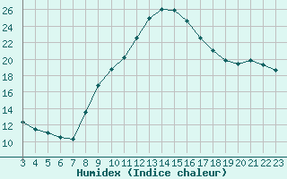 Courbe de l'humidex pour Zaragoza-Valdespartera