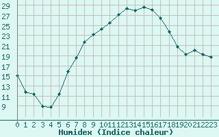 Courbe de l'humidex pour Leszno-Strzyzewice