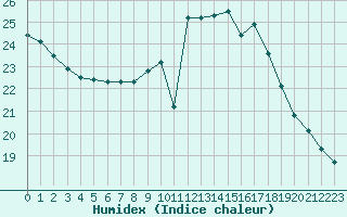 Courbe de l'humidex pour Melle (Be)