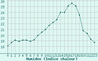 Courbe de l'humidex pour Lannion (22)