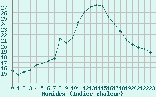 Courbe de l'humidex pour Benasque