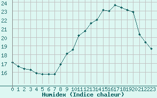 Courbe de l'humidex pour Lille (59)