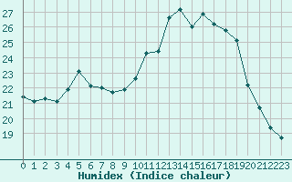 Courbe de l'humidex pour Ajaccio - Campo dell'Oro (2A)