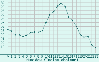 Courbe de l'humidex pour Niort (79)