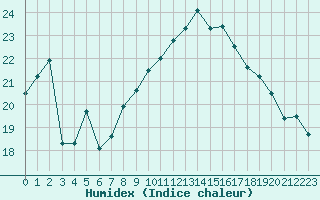 Courbe de l'humidex pour Eisenach