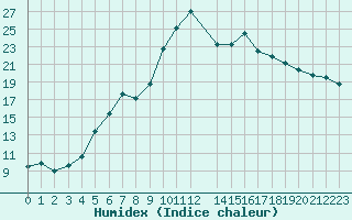 Courbe de l'humidex pour Evanger