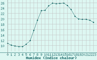 Courbe de l'humidex pour Pitesti