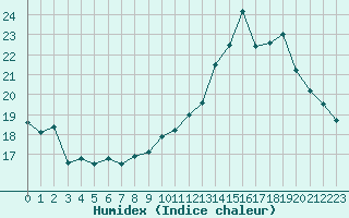 Courbe de l'humidex pour Lannion (22)