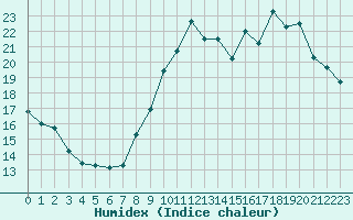 Courbe de l'humidex pour Corsept (44)