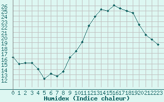 Courbe de l'humidex pour Lons-le-Saunier (39)