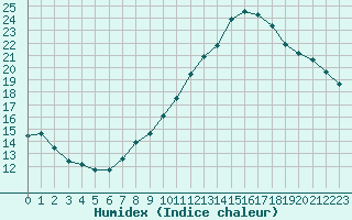 Courbe de l'humidex pour Beaucroissant (38)