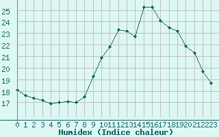 Courbe de l'humidex pour Pointe de Socoa (64)