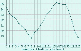 Courbe de l'humidex pour Blois (41)