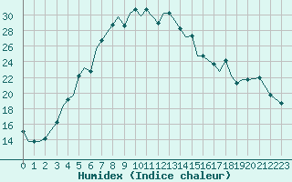 Courbe de l'humidex pour Uralsk