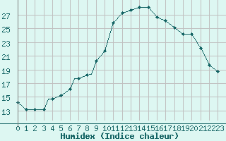 Courbe de l'humidex pour Ankara / Guvercin Lik