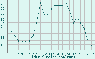 Courbe de l'humidex pour Turretot (76)