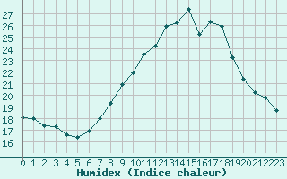 Courbe de l'humidex pour Glasgow (UK)