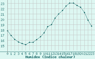 Courbe de l'humidex pour Samatan (32)