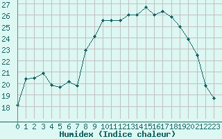 Courbe de l'humidex pour Calvi (2B)