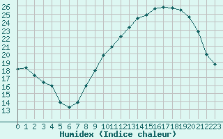 Courbe de l'humidex pour Nevers (58)