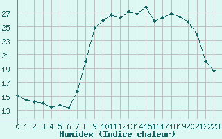 Courbe de l'humidex pour Xonrupt-Longemer (88)