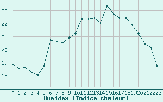 Courbe de l'humidex pour Le Touquet (62)