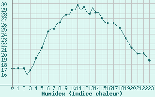 Courbe de l'humidex pour Nal'Cik